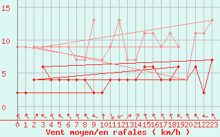 Courbe de la force du vent pour Montagnier, Bagnes