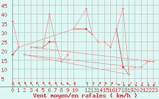 Courbe de la force du vent pour Stromtangen Fyr