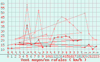 Courbe de la force du vent pour Hoherodskopf-Vogelsberg