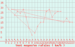 Courbe de la force du vent pour Pembrey Sands