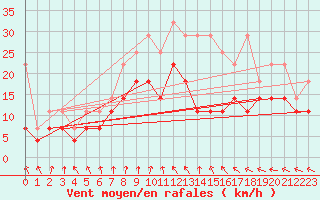 Courbe de la force du vent pour Voorschoten