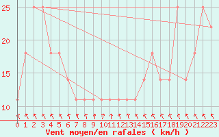 Courbe de la force du vent pour Schoeckl