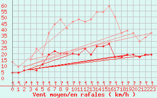 Courbe de la force du vent pour Ambrieu (01)