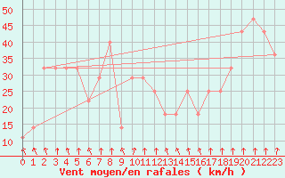 Courbe de la force du vent pour Kojovska Hola