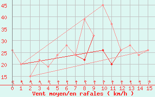 Courbe de la force du vent pour Dallas / Fort Worth, Dallas / Fort Worth International Airport