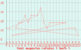 Courbe de la force du vent pour Viitasaari