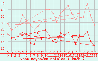 Courbe de la force du vent pour Reims-Prunay (51)