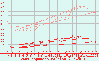 Courbe de la force du vent pour Virtsu