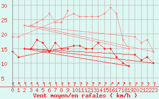 Courbe de la force du vent pour Dunkerque (59)