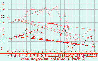 Courbe de la force du vent pour Belm