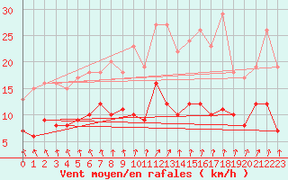 Courbe de la force du vent pour Hoyerswerda