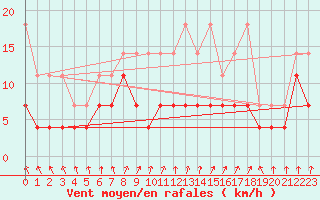 Courbe de la force du vent pour Muenchen-Stadt