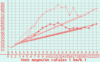 Courbe de la force du vent pour Prestwick Rnas