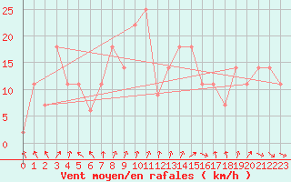 Courbe de la force du vent pour Viseu