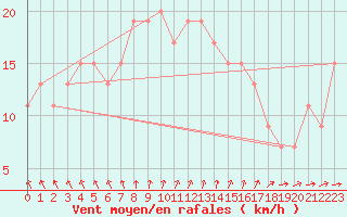 Courbe de la force du vent pour Tesseboelle