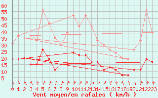 Courbe de la force du vent pour Le Touquet (62)