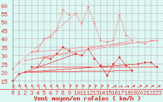 Courbe de la force du vent pour Chlons-en-Champagne (51)