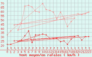 Courbe de la force du vent pour Boulogne (62)
