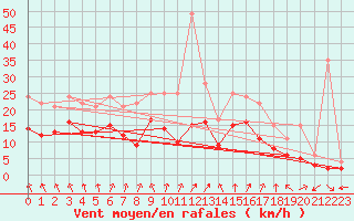 Courbe de la force du vent pour Ueckermuende