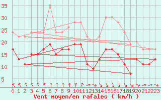 Courbe de la force du vent pour Rouen (76)