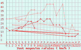 Courbe de la force du vent pour Melle (Be)