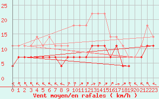 Courbe de la force du vent pour Kokemaki Tulkkila