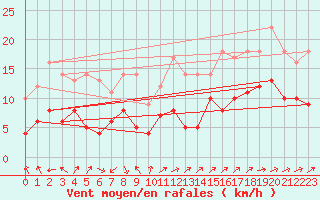 Courbe de la force du vent pour Villacoublay (78)