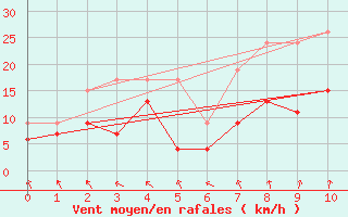 Courbe de la force du vent pour Warcop Range