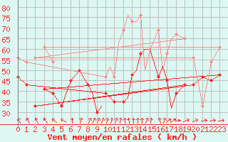 Courbe de la force du vent pour Scilly - Saint Mary