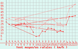 Courbe de la force du vent pour Mont-Aigoual (30)