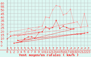 Courbe de la force du vent pour Nancy - Ochey (54)