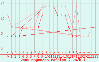 Courbe de la force du vent pour Mlawa