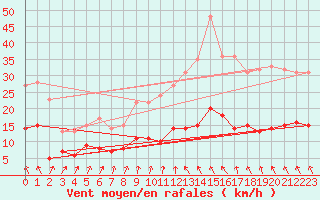 Courbe de la force du vent pour Reventin (38)