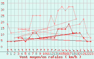 Courbe de la force du vent pour Weiden