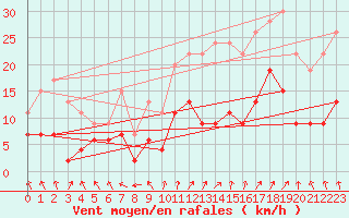 Courbe de la force du vent pour Ambrieu (01)