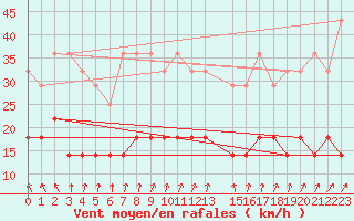 Courbe de la force du vent pour Rangedala