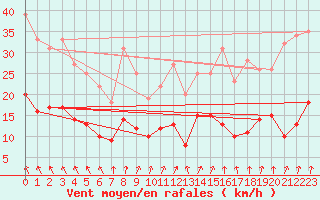 Courbe de la force du vent pour Quimper (29)