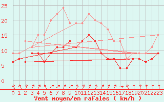 Courbe de la force du vent pour Troyes (10)