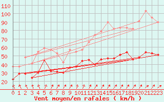 Courbe de la force du vent pour Le Talut - Belle-Ile (56)