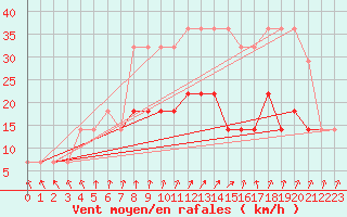 Courbe de la force du vent pour Valke-Maarja