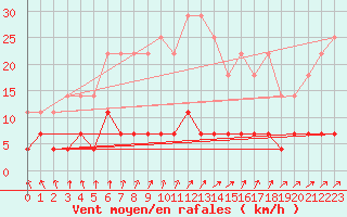 Courbe de la force du vent pour Svanberga