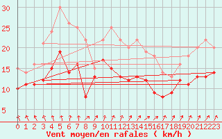 Courbe de la force du vent pour Ploumanac