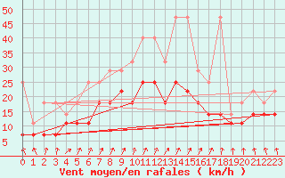 Courbe de la force du vent pour Lelystad