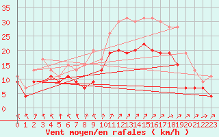 Courbe de la force du vent pour Landivisiau (29)