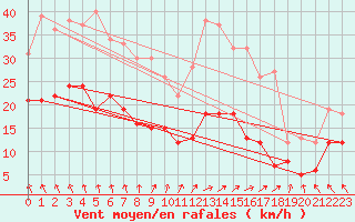Courbe de la force du vent pour Nantes (44)