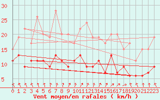 Courbe de la force du vent pour Lannion (22)