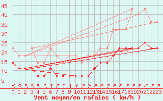 Courbe de la force du vent pour Potsdam