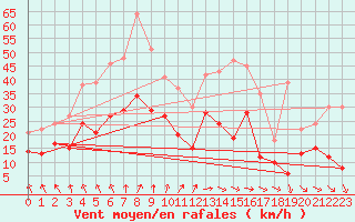 Courbe de la force du vent pour Lyon - Saint-Exupry (69)