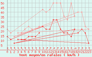 Courbe de la force du vent pour Giessen