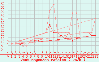 Courbe de la force du vent pour Resko